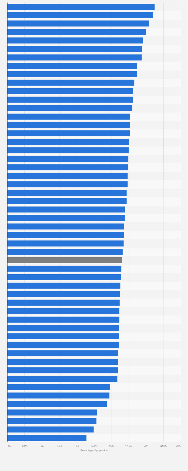 Statistic: Percentage of population older than 65 years in the United States in 2019, by state
