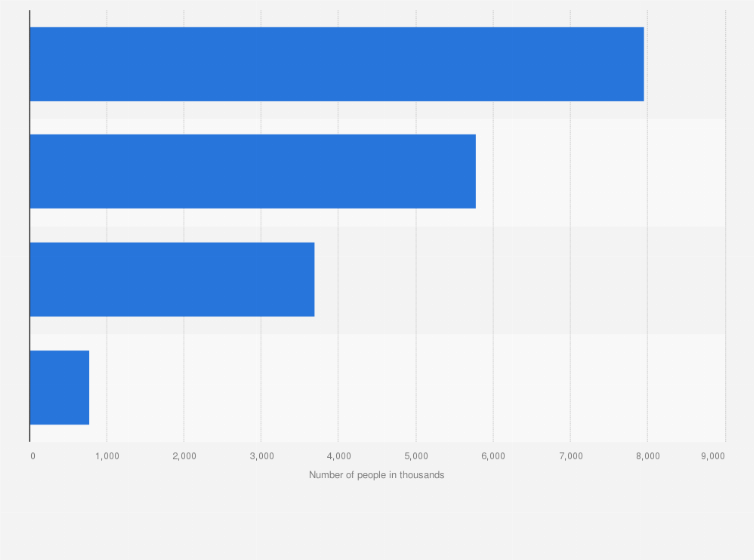 Statistic: Number of consumers of 'Pasta And Noodles (Fresh Or Dried)' in Great Britain (GB) 2023, by frequency (in 1,000s)