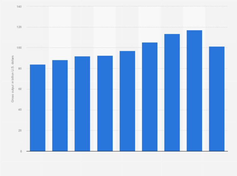 Statistic: U.S. gasoline station sector gross output from 2012 to 2020 (in billion U.S. dollars)