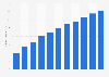 Transaction value of B2B e-commerce in China from 2014 to 2024 (in trillion yuan)
