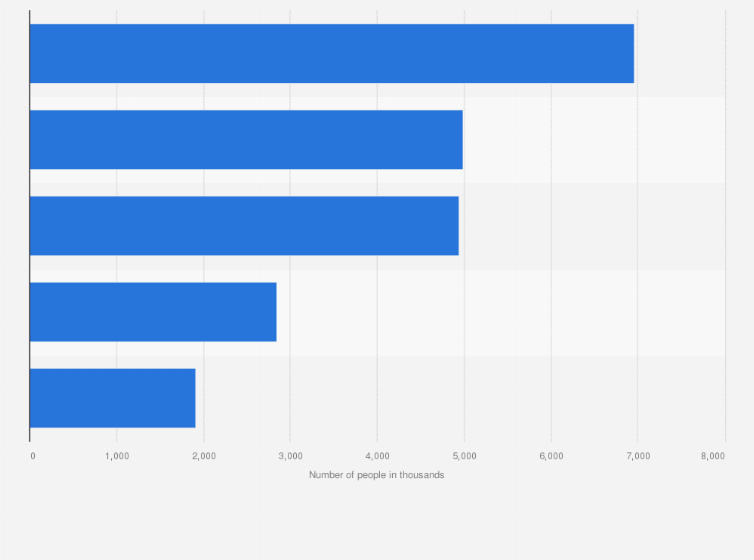 Statistic: Number of consumers of 'Instant Coffee' in Great Britain (GB) 2023, by frequency (in 1,000s)
