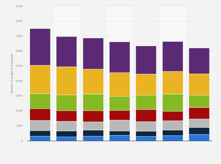 Statistic: Number of people using Scotch whisky (excluding malt) in Great Britain from 2013 to 2019, by frequency of use (in 1,000s)