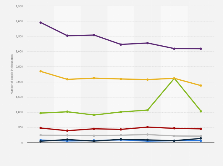 Statistic: Number of people using liqueur in Great Britain from 2013 to 2019, by frequency of use (in 1,000s)