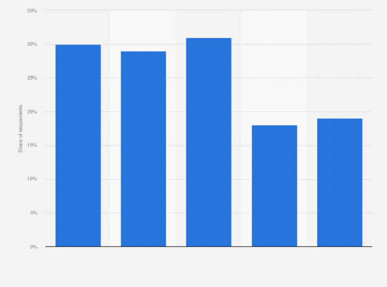 Statistic: Share of consumers using smartphones or tablets to order takeout or delivery from a restaurant's website or app at least once per month in the United States as of October 2014, by age group