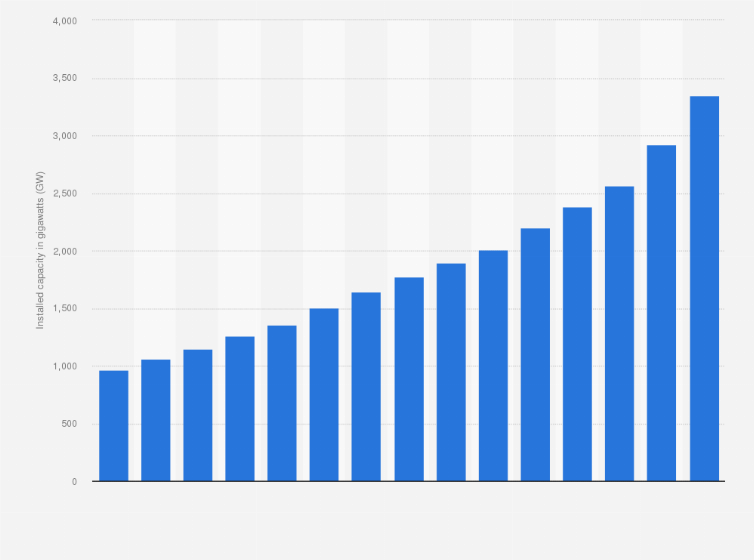 Statistic: Installed electricity generation capacity in China from 2010 to 2024 (in gigawatts)