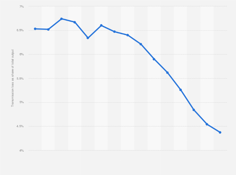Statistic: Electricity transmission losses in China from 2010 to 2024