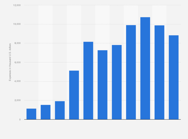 Statistic: ExOne's research and development expenses from FY 2010 to FY 2020 (in 1,000 U.S. dollars)