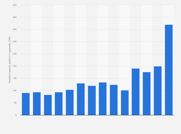 Statistic: Newly installed electricity generation capacity in China from 2010 to 2023 (in gigawatts)