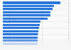 Rate of consumer fraud report in the United States in 2022, by state (per 100,000 population)