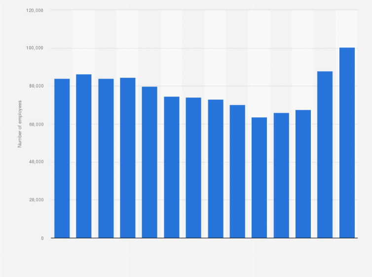 Statistic: Number of employees of BP from 2011 to 2024