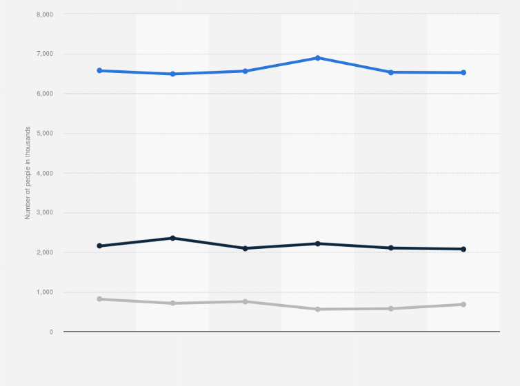 Statistic: Number of people using dry cat food in Great Britain from 2013 to 2019, by user type (in 1,000)