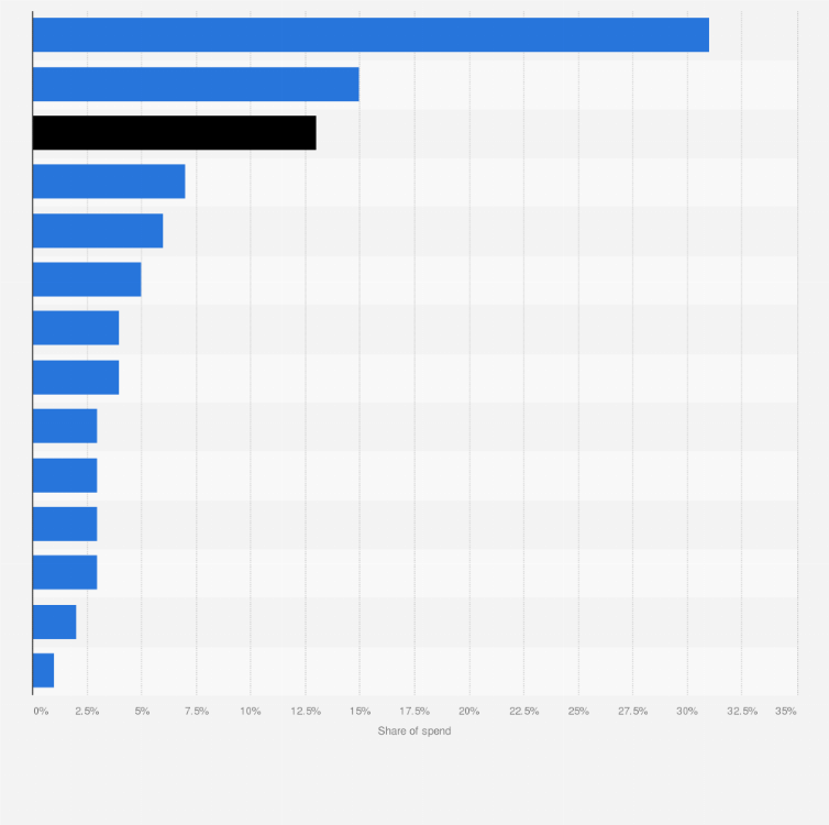 Statistic: Distribution of advertising spending in India in 2024, by category