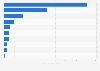 Leading media and entertainment companies in India as of March 2025, by net sales (in billion Indian rupees)