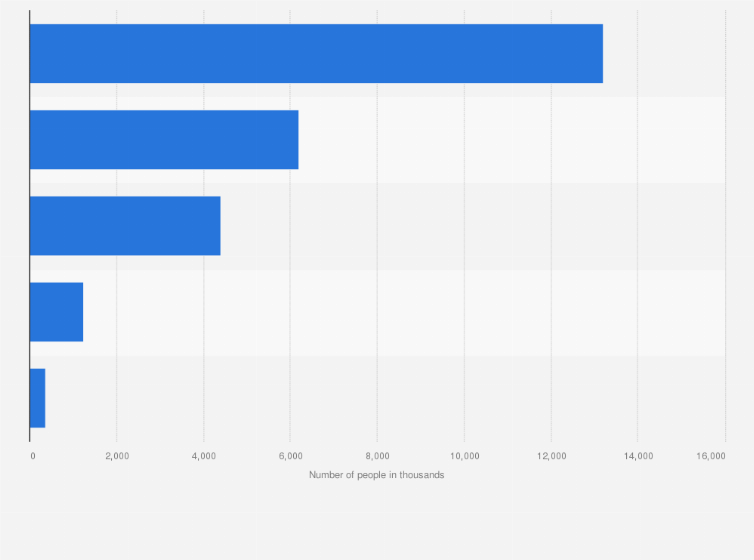 Statistic: Number of users of 'Washing Detergents' in Great Britain (GB) 2023, by frequency (in 1,000s)