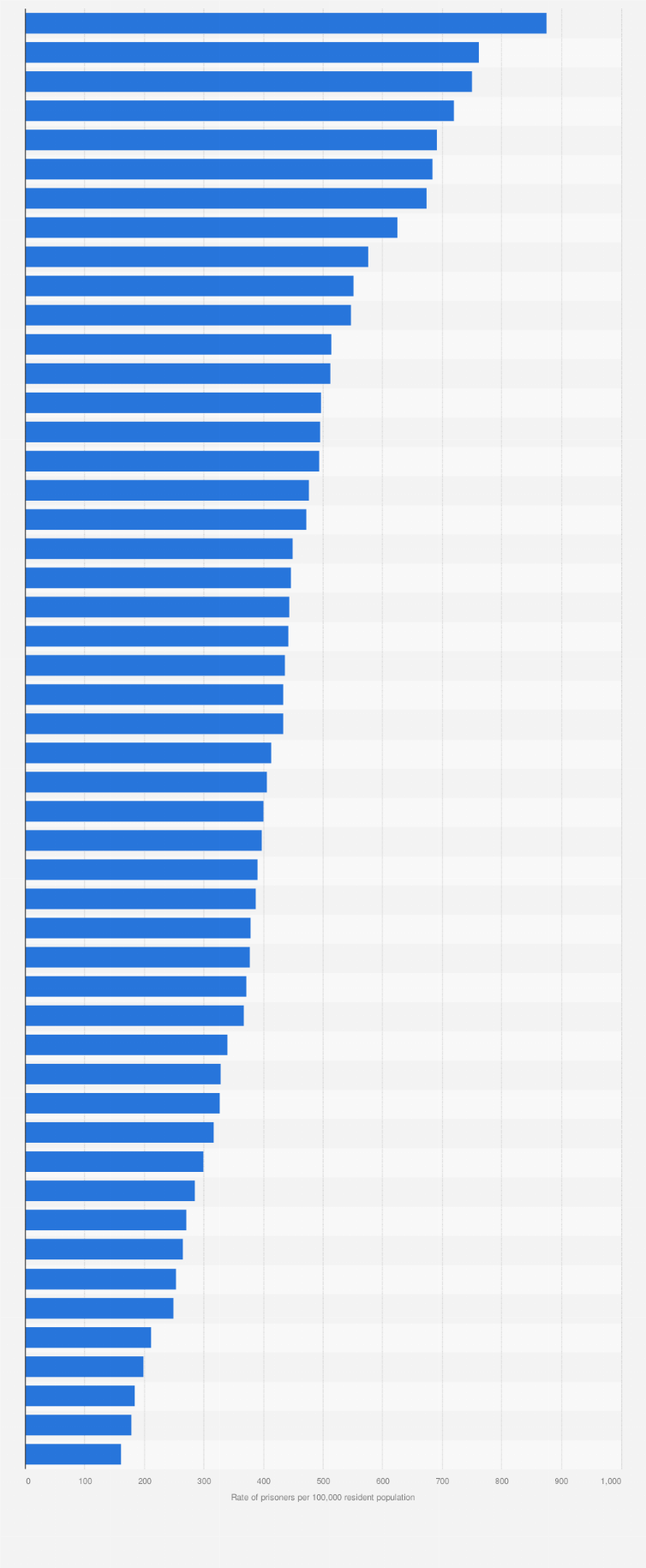 Statistic: Rate of prisoners under jurisdiction of federal or state authorities in the United States in 2011, sorted by state