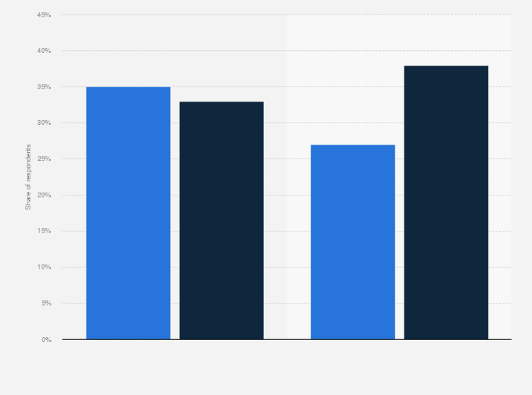 Statistic: Desired vehicle attributes of summer road trippers in the United States in 2014, by gender