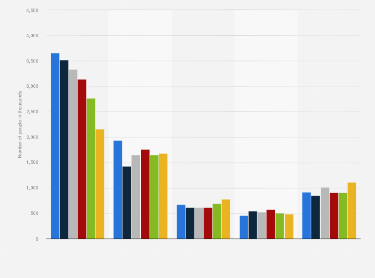 Statistic: Number of men using hair styling products in Great Britain from 2015 to 2020, by frequency of use (in 1,000s)