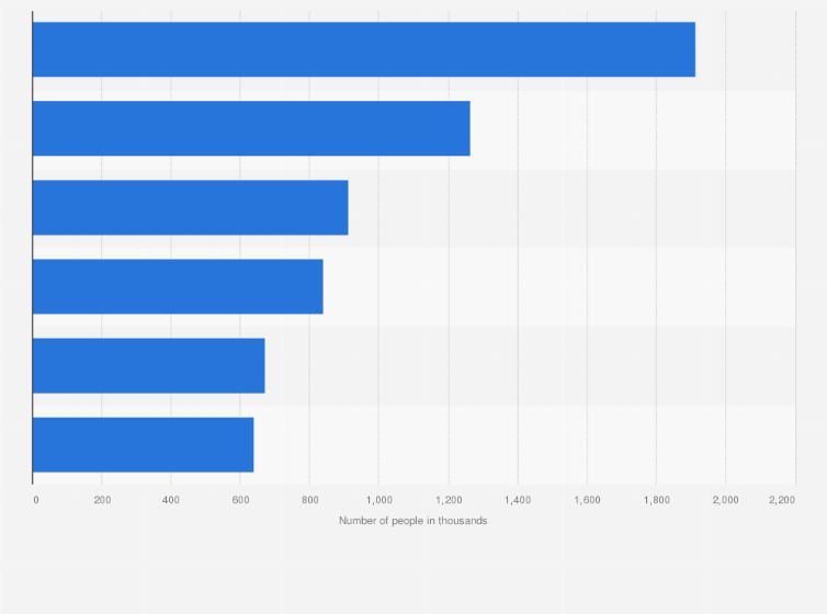 Statistic: Number of female users of 'Tampons' in Great Britain (GB) 2021, by frequency (in 1,000s)