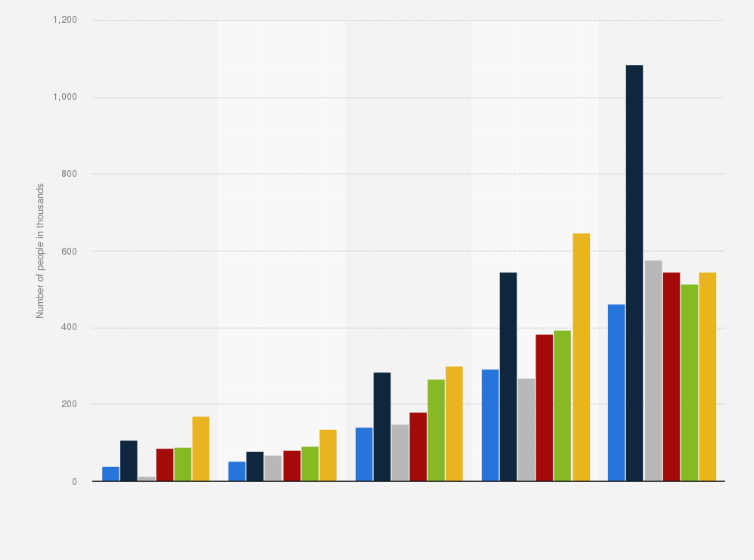 Statistic: Number of people purchasing exercise equipment (e.g. exercise bikes, rowing machines) in Great Britain from 2015 to 2020, by expenditure (in 1,000s)