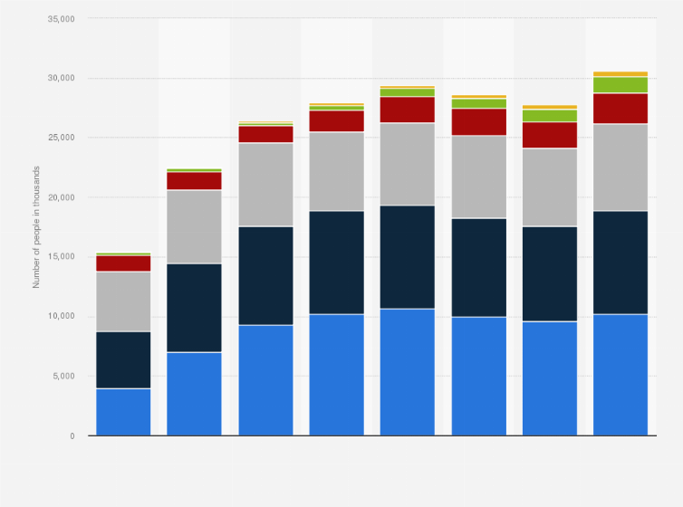 Statistic: Number of people purchasing tablet computers in Great Britain from 2013 to 2020, by expenditure (in 1,000s)