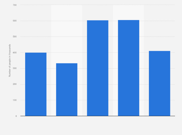 Statistic: Number of people purchasing combined fridge/freezers in Great Britain in 2020, by expenditure (in 1,000s)