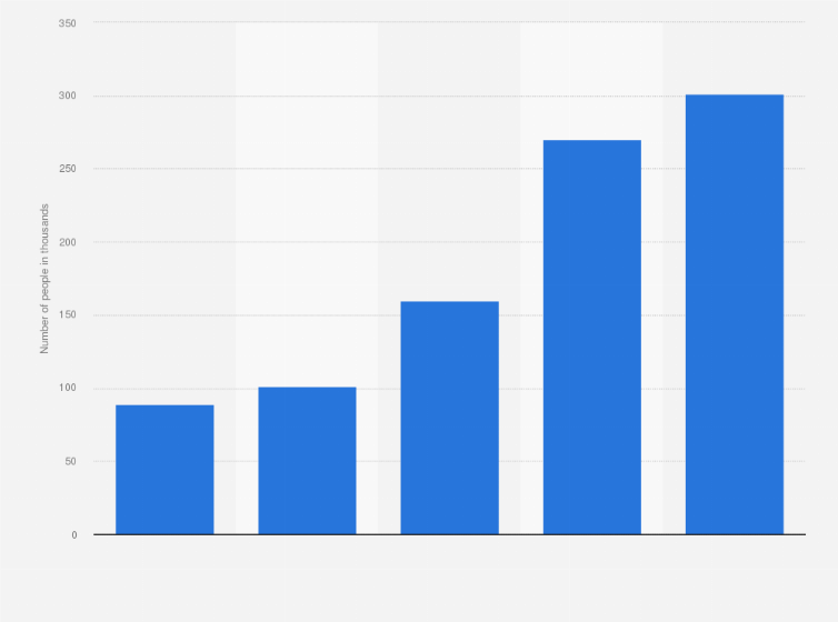 Statistic: Number of people purchasing filter coffee makers in Great Britain in 2020, by expenditure (in 1,000s)