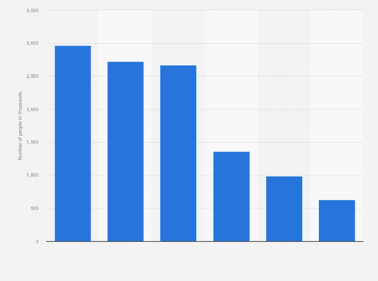 Statistic: Yoghurt and fromage frais brands of Müller ranked by number of consumers in Great Britain in 2023 (in 1,000s)