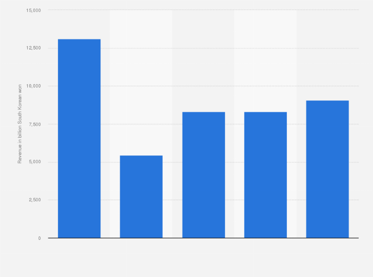 Statistic: Hyundai HI's sales revenue from FY 2018 to FY 2022 (in billion South Korean won)
