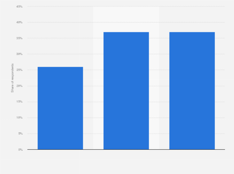 Statistic: Views of incidents of violence by 10 to 15 year old victims in England and Wales in 2012/2013*
