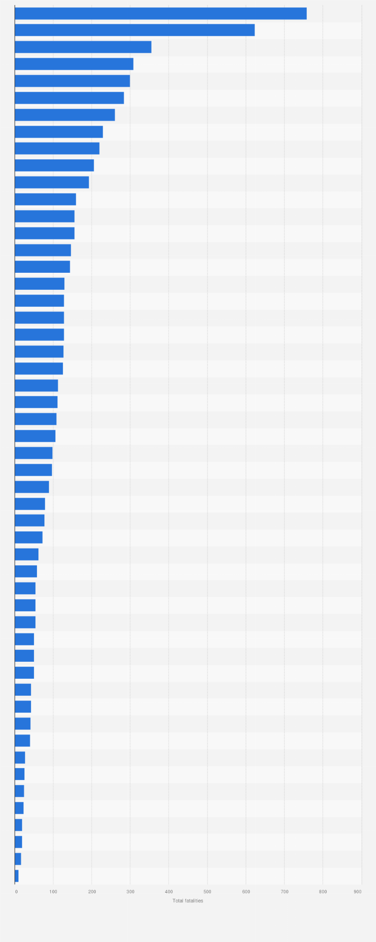 Statistic: U.S. military fatalities in Iraq and Afghanistan as of October 2021, by state