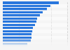 Personal bankruptcy rate in the United States in 2023, by state (per 100,000 population)