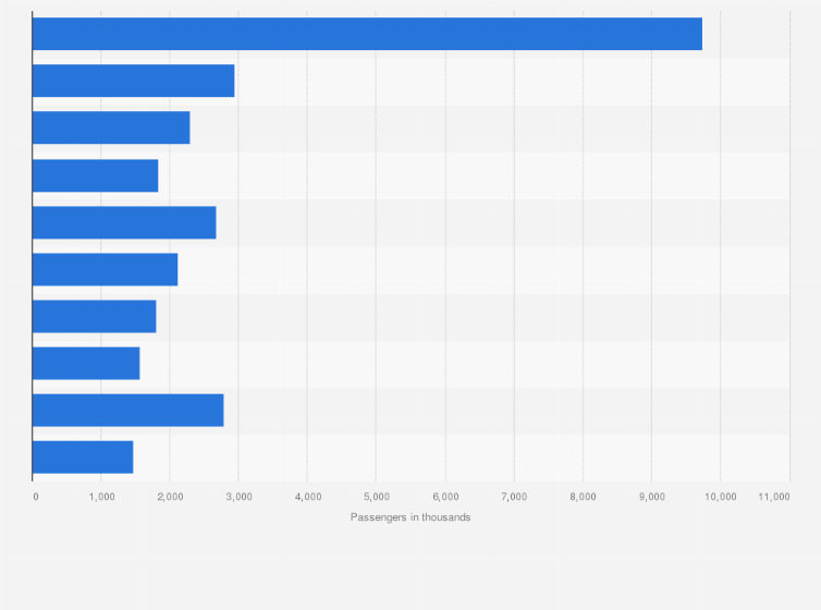 Statistic: Countries with the highest number of passengers moving to and from the United Kingdom (UK) in 2021 (in 1,000s)