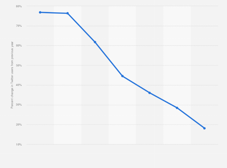 Statistic: Annual Twitter user growth rate in Indonesia from 2012 to 2018