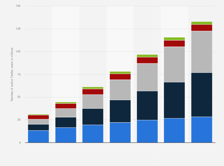 Statistic: Number of Twitter users in Asia Pacific from 2012 to 2018, by country (in millions)