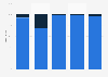 Share of passengers transferring and terminating at selected airports in the United Kingdom (UK) airports in 2022*