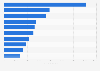 Number of police officers in England and Wales in 2024, by region
