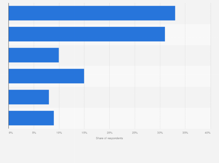 Statistic: What do you understand the term “Sustainably Produced” to mean?