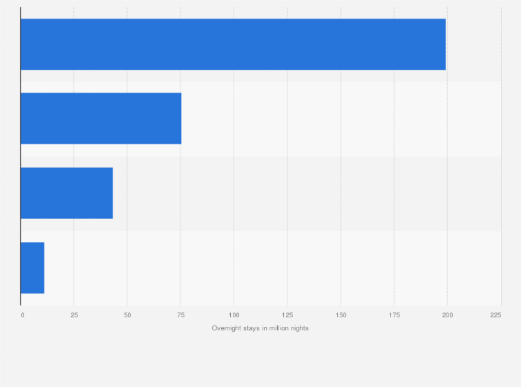 Statistic: Number of overnight stays of international tourists in China in 2012, by origin (in million nights)