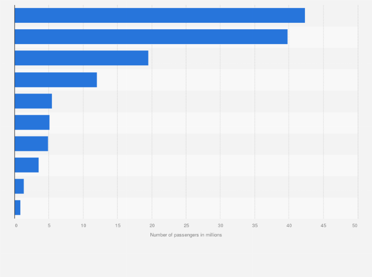 Statistic: Leading airlines in the United Kingdom in 2024, by number of passengers uplifted (in millions)