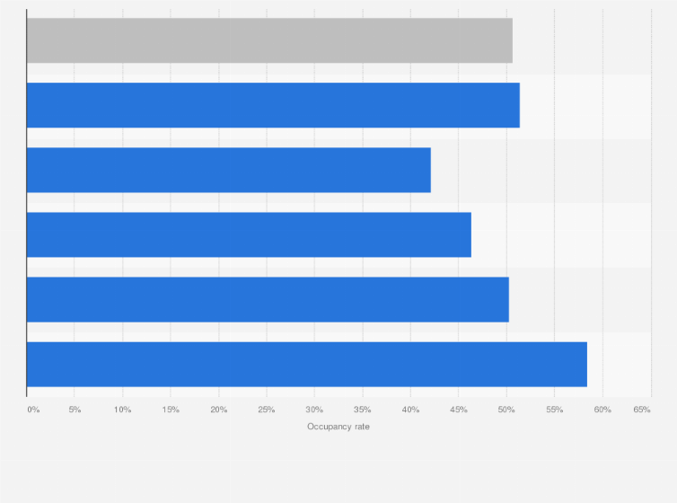 Statistic: Occupancy rate of star-rated hotels in China in 2023, by hotel rating