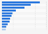 Brands of dark & golden rum ranked by number of users in Great Britain in 2021 (in 1,000s)