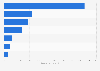 Brands of white rum ranked by number of users in Great Britain in 2023 (in 1,000)