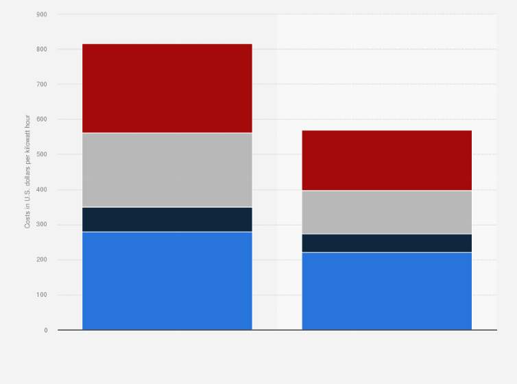Statistic: Typical breakdown of PHEV lithium ion battery cost in 2012 and 2016, by value chain element (in U.S. dollars per kilowatt hour)