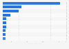 Leading music promoters worldwide in between November 2023 and November 2024, by number of tickets sold (in millions)