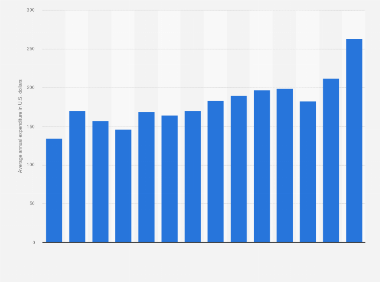 Statistic: Average annual expenditure on cosmetics, perfume and bath preparation products per consumer unit in the United States from 2010 to 2023 (in U.S. dollars)