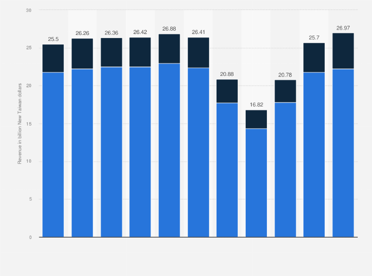 Statistic: Food and beverage revenue of tourist hotels in Taiwan from 2014 to 2024, by origin of funds (in billion New Taiwan dollars)