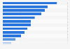 Number of business establishments in Florida in the United States in 2022, by industry