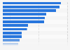 Number of business establishments in Pennsylvania in the United States in 2022, by industry