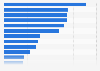 Number of business establishments in North Carolina in the United States in 2022, by industry