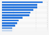 Number of business establishments in Washington in the United States in 2022, by industry